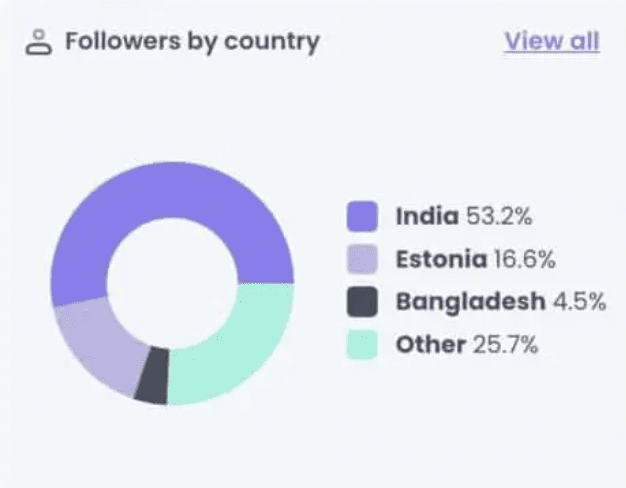 fake followers from india and bangladesh