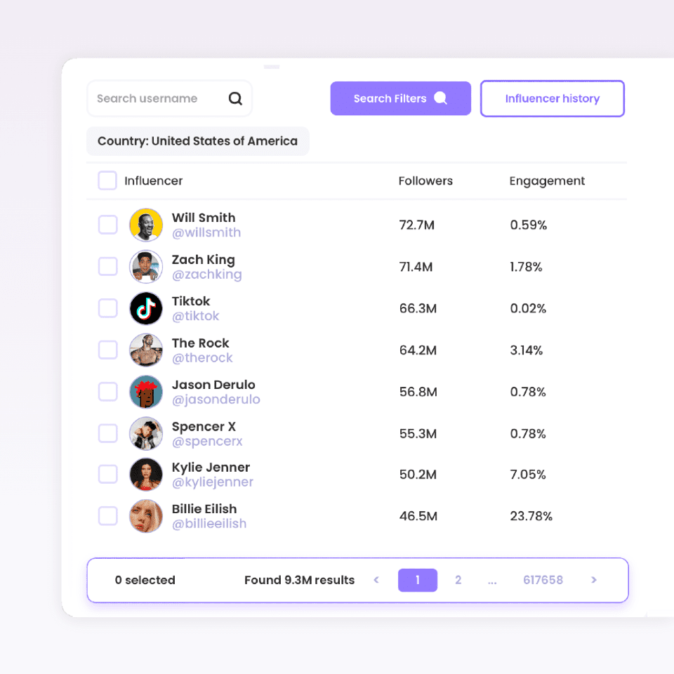 Promoty gives you a view a detailed profile report for every influencer, worldwide, with data on their follower count, engagement rate, credibility scores and audience.